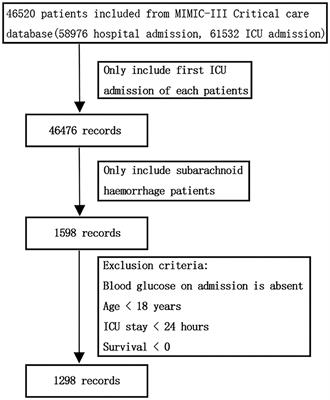Admission Hyperglycemia Predicts Long-Term Mortality in Critically Ill Patients With Subarachnoid Hemorrhage: A Retrospective Analysis of the MIMIC-III Database